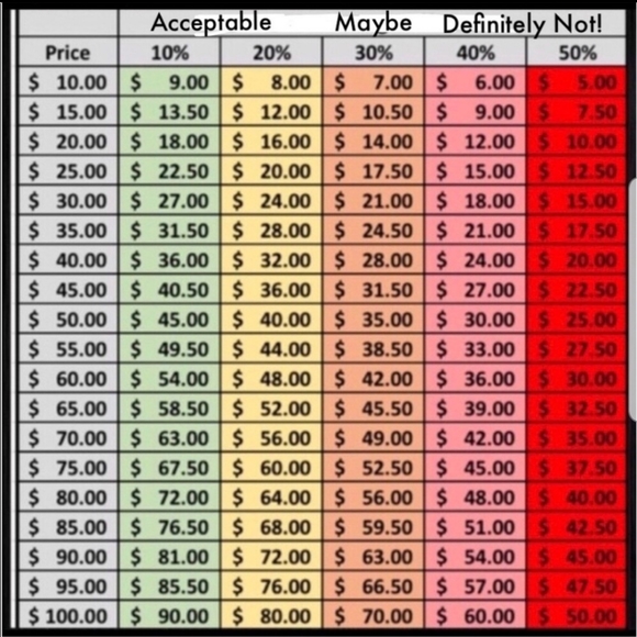 Other - Poshmark Fair Offer Chart